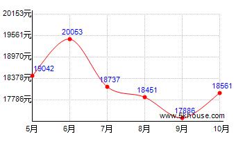 昆山房?jī)r(jià)走勢(shì)